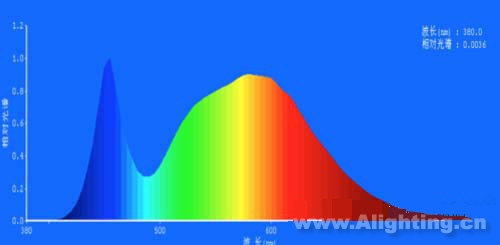 圖4 LED燈色溫:5000K,顯色指數(shù):79.2,紅色比:18.0%;綠色比:78.5%;藍色比:3.5%