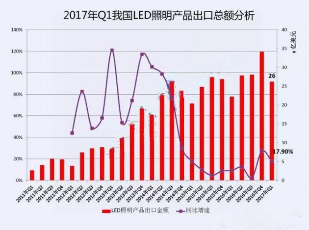 2017年第一季度我國(guó)LED照明產(chǎn)品出口總額分析報(bào)表