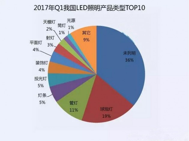 2017年第一季度我國(guó)LED照明產(chǎn)品類型TOP10