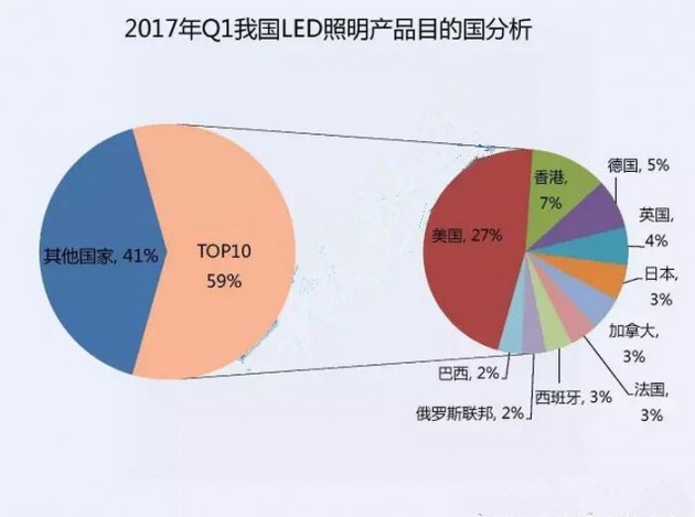 2017年第一季度我國(guó)LED照明產(chǎn)品目的國(guó)分析報(bào)表
